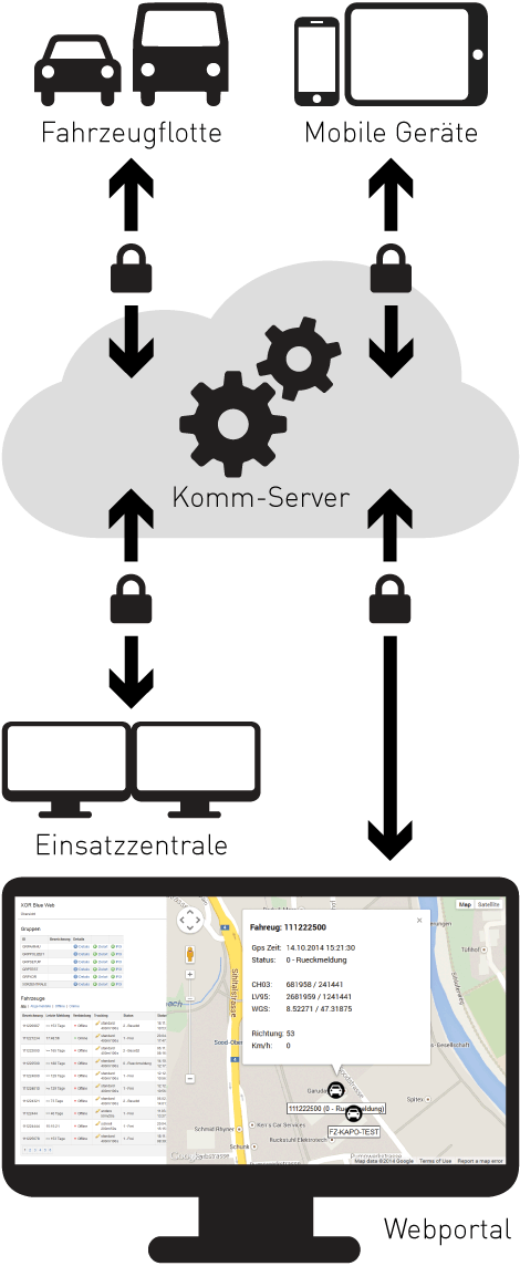 Kommunikation zwischen Fahrzeugen und Einsatzzentrale