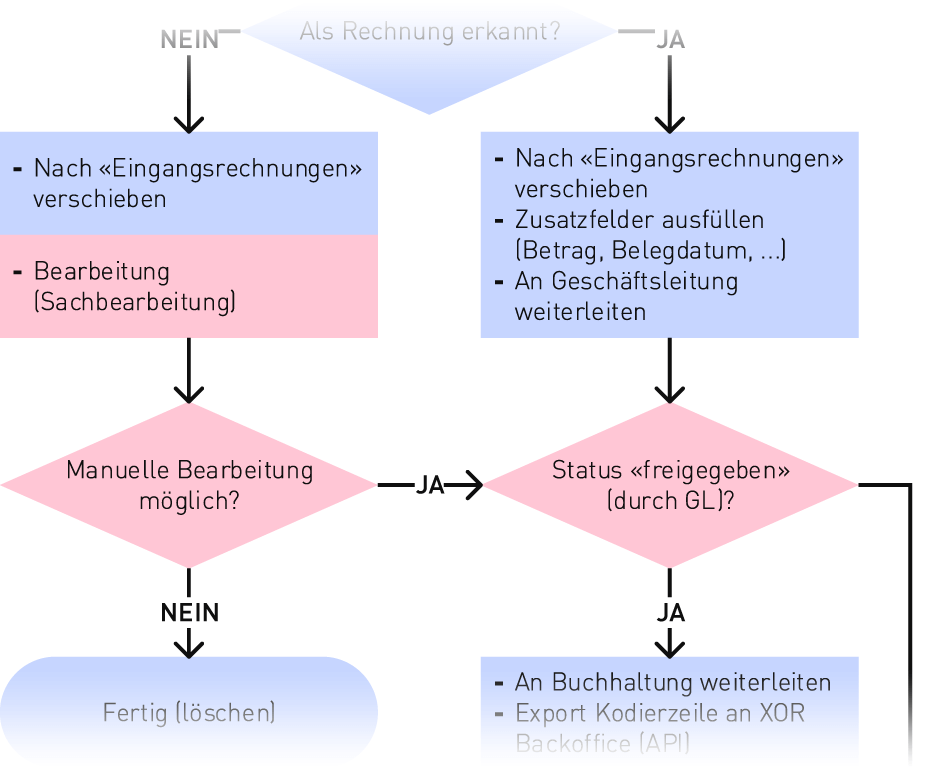 Workflow bitfarm DMS, Teil 2/3