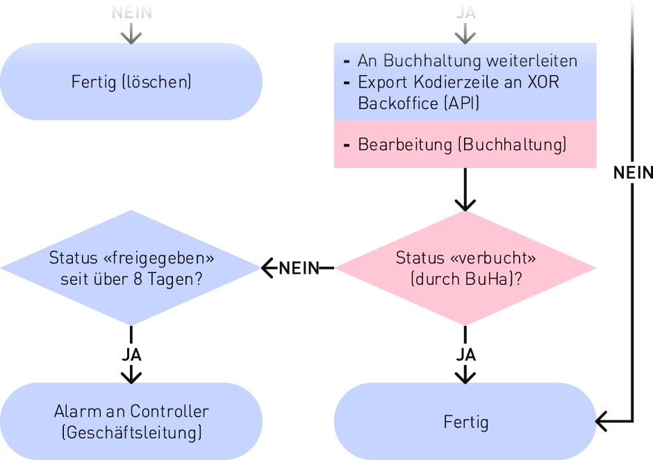 Workflow bitfarm DMS, Teil 3/3