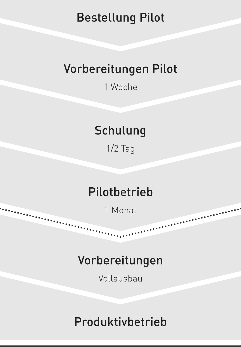 Projektablauf
