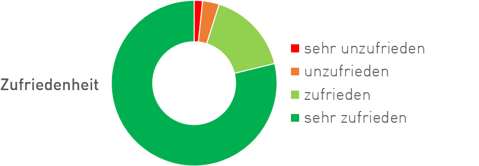 Online Umfrage mit Auswertung