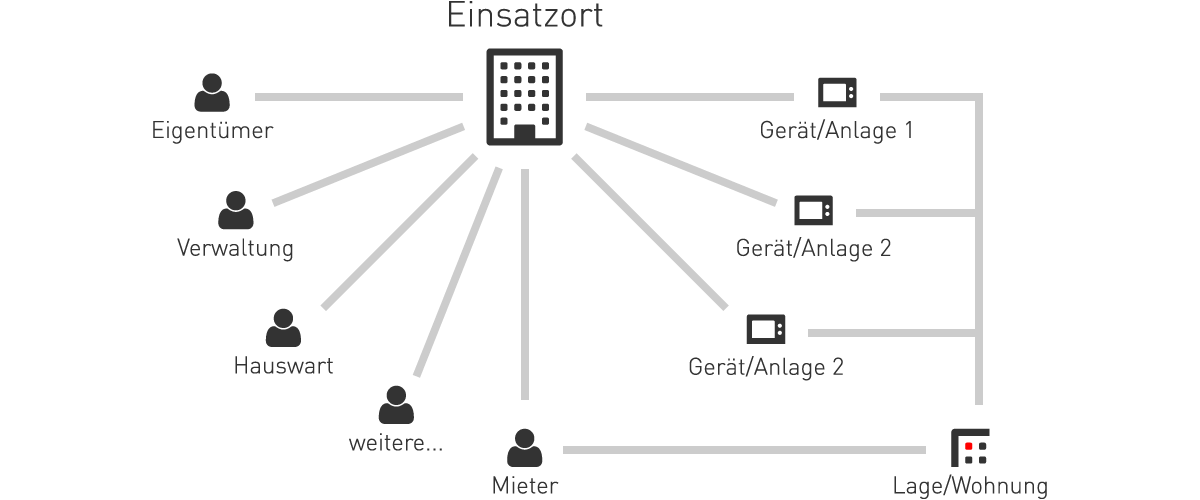 ERP-Software für Gebäudetechnik und Geräteservice