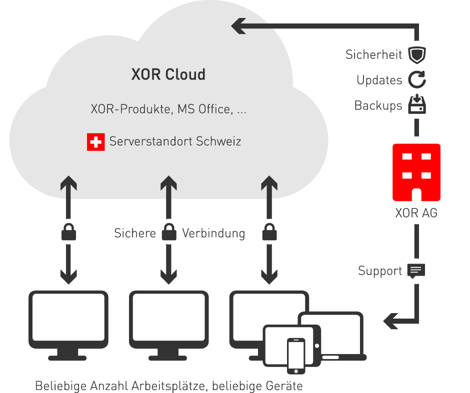 Cloud Services